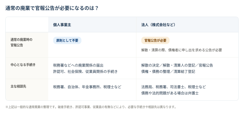 個人事業主と法人の比較表