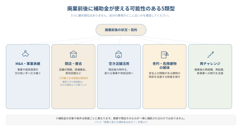 補助金が使える可能性がある分野