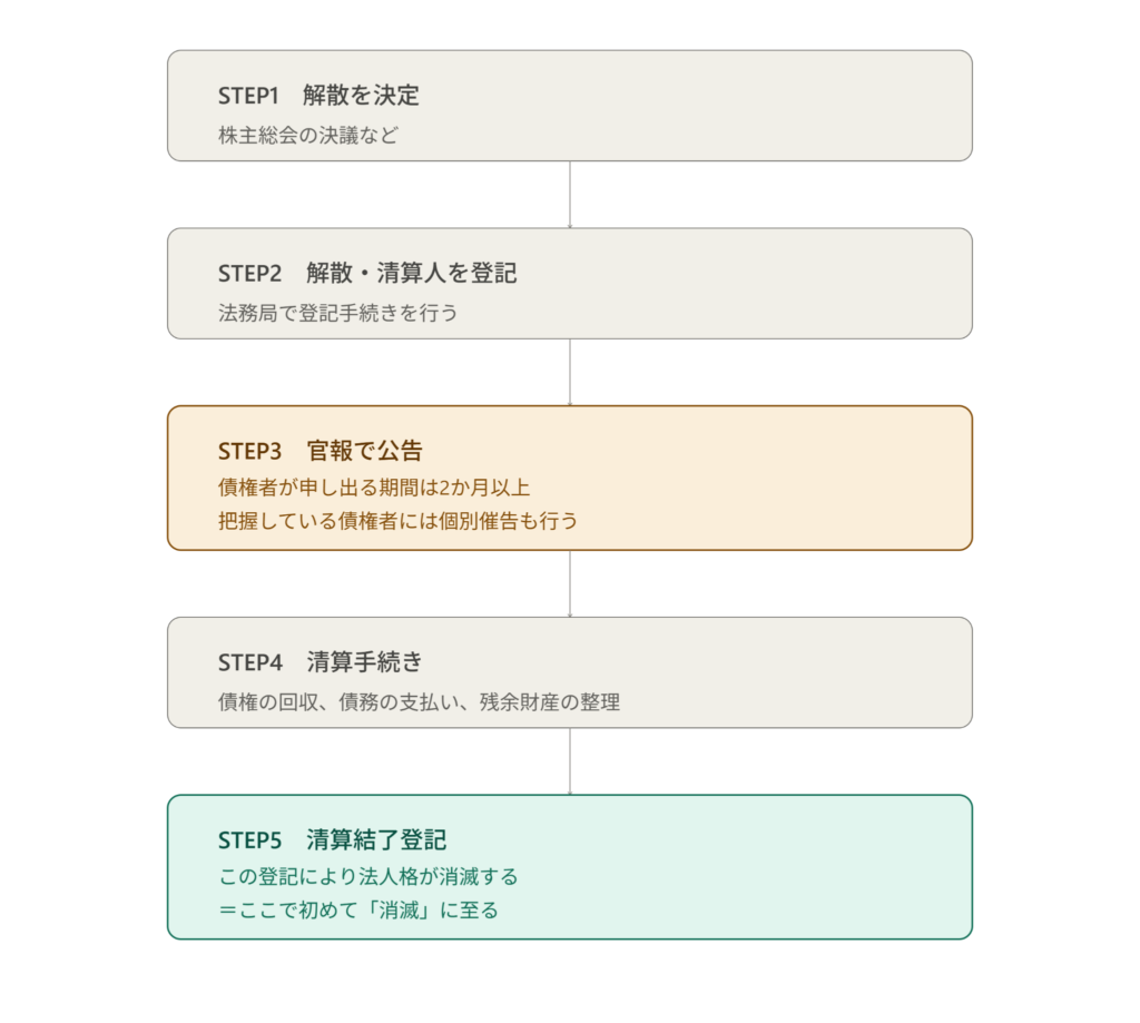 フロー図「法人の解散から消滅まで」(解散 → 登記 → 官報公告〈2か月以上〉→ 清算 → 清算結了登記)