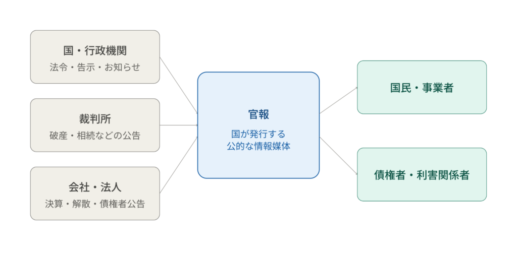 図解「官報とは」（国・裁判所・会社等 → 官報 → 国民・債権者という情報公開の流れ）