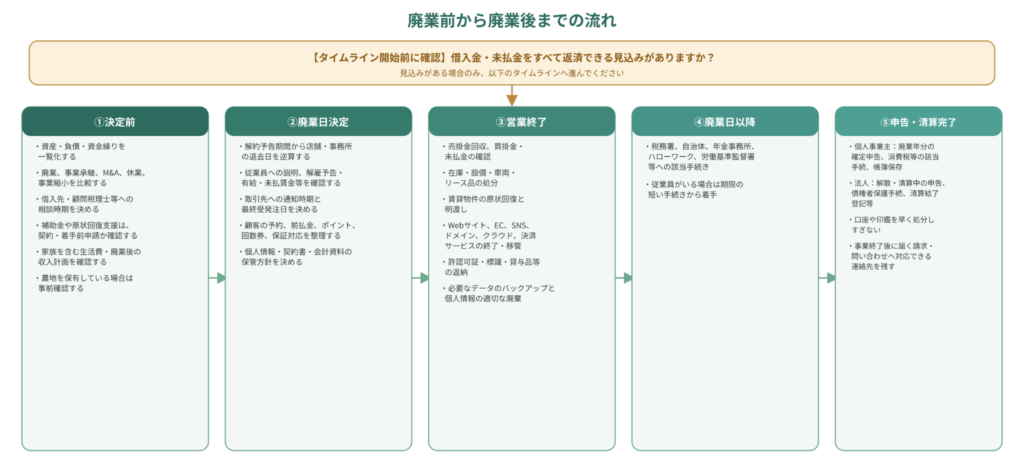 個人事業主・法人の廃業手続きを5段階で示したタイムライン
